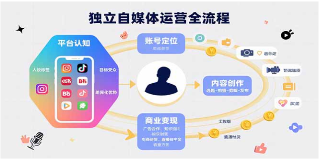 独立自媒体运营全流程 从定位到变现 实战技巧指南